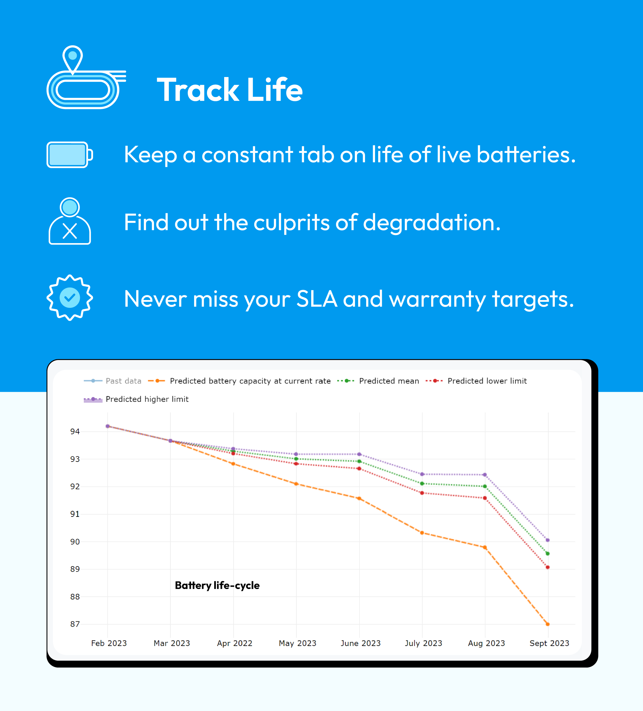 Track life : Keep a constant tab on life of live batteries. Find out the culprits of degradation. Never miss your SLA and warranty targets.